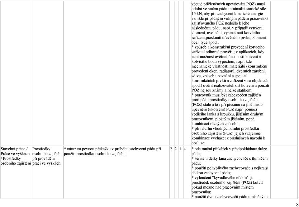 pracovníka zajišťovaného POZ nedošlo k jeho následnému pádu, např. v případě vytržení, zlomení, uvolnění, vysmeknutí kotvícího zařízení,prasknutí dřevěného prvku, zlomení ocel. tyče apod.