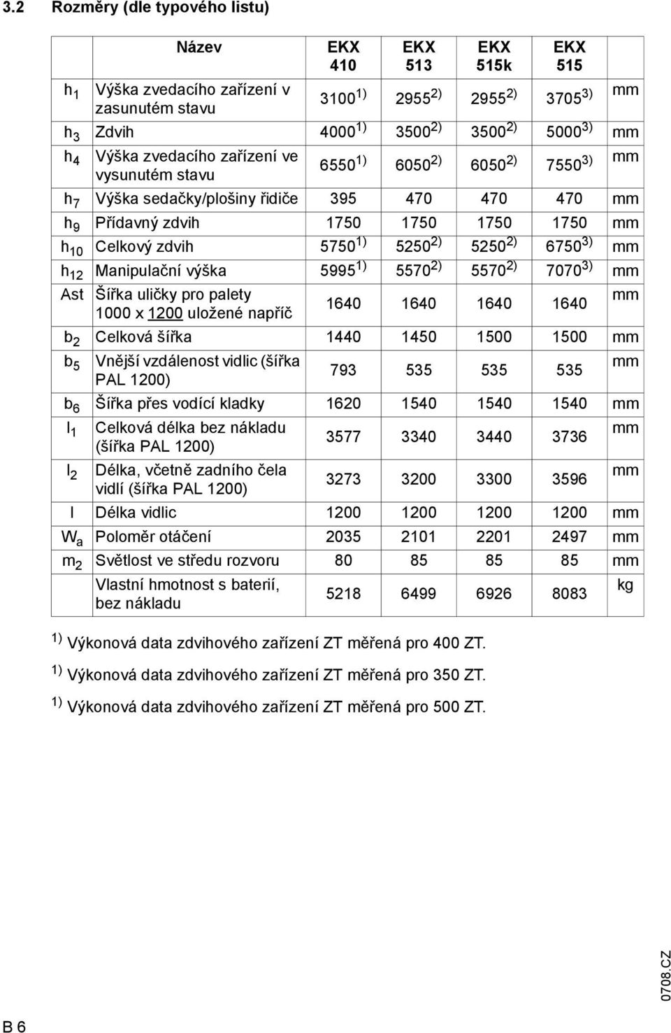 EKX 515k EKX 515 h 1 Výška zvedacího zařízení v 3100 zasunutém stavu 2955 2) 2955 2) 3705 3) mm h 3 Zdvih 4000 1) 3500 2) 3500 2) 5000 3) mm h 4 Výška zvedacího zařízení ve 6550 vysunutém stavu 6050