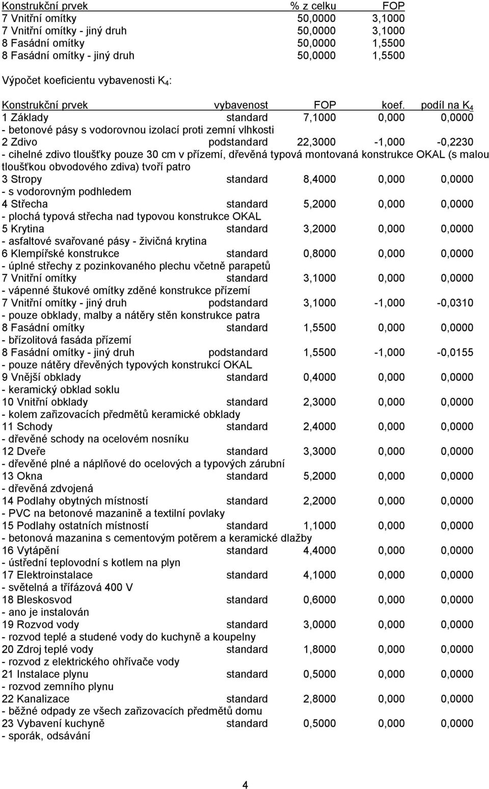 podíl na K 4 1 Základy standard 7,1000 0,000 0,0000 - betonové pásy s vodorovnou izolací proti zemní vlhkosti 2 Zdivo podstandard 22,3000-1,000-0,2230 - cihelné zdivo tloušťky pouze 30 cm v přízemí,