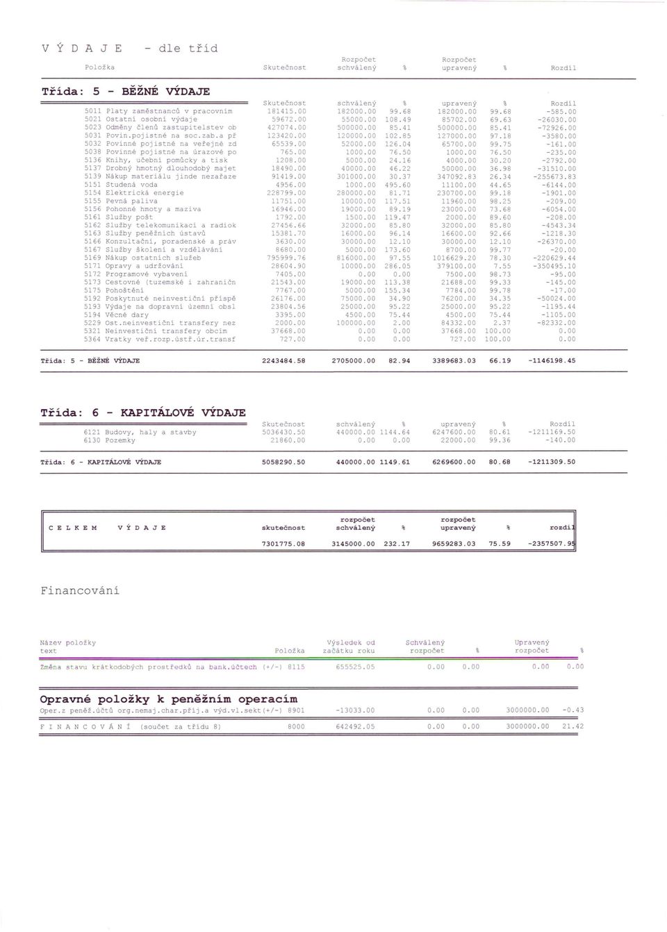 voda 5154 Elektrická energie 5155 Pevná paliva 5156 Pohonné hmoty a maziva 5161 Služby pošt 5162 Služby telekomunikací a radiok 5163 Služby peněžních ústavů 5166 Konzultační, poradenské a práv 5167