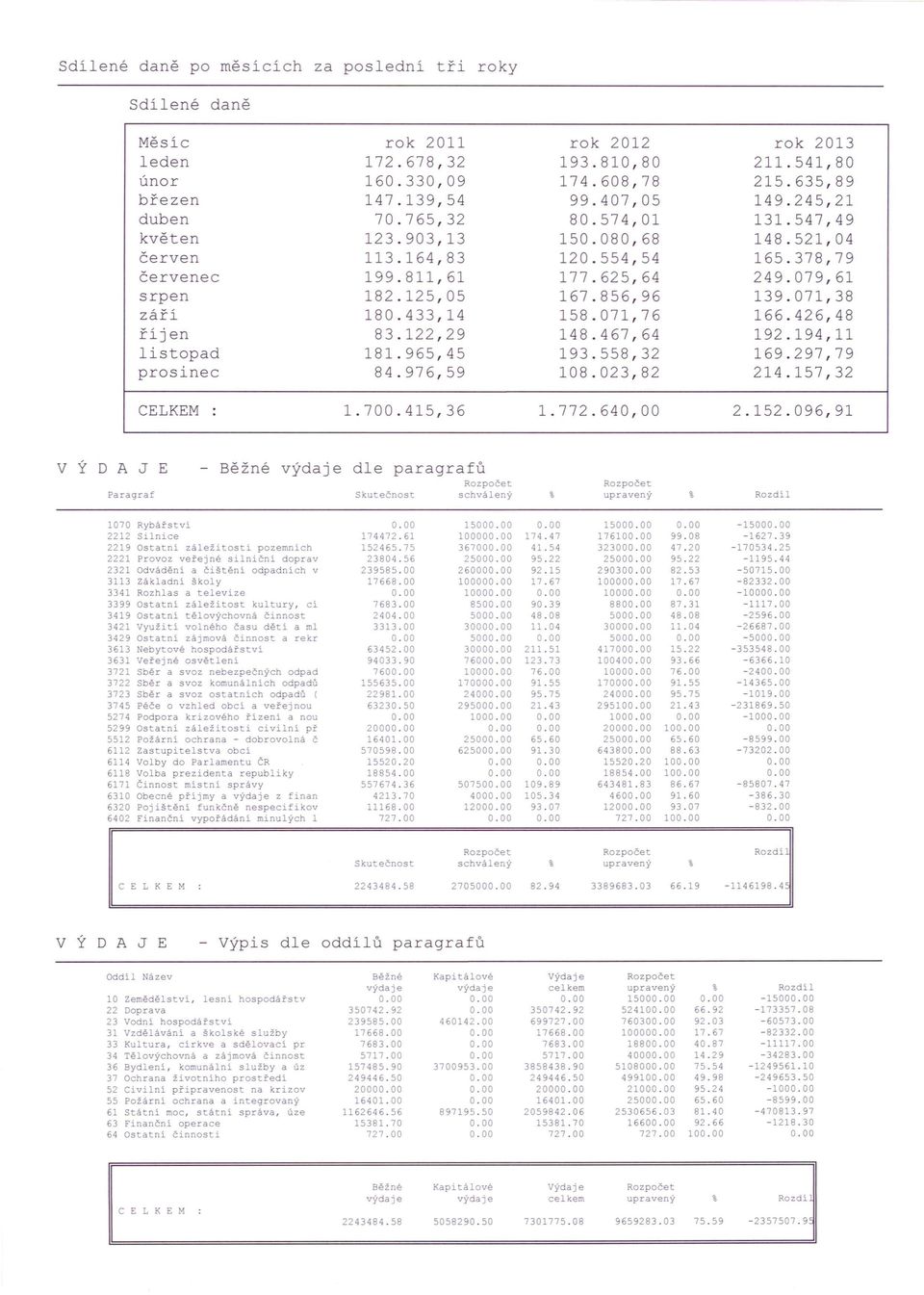 856,96 139.071,38 září 180.433,14 158.071,76 166.426,48 říjen 83.122,29 148.467,64 192.194,11 listopad 181.965,45 193.558,32 169.297,79 prosinec 84.976,59 108.023,82 214.157,32 CELKEM 1.700.415,36 1.