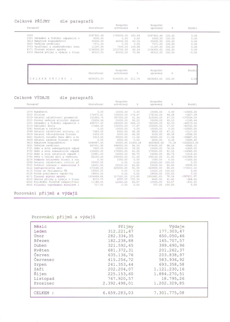 54 113430 10 6310 Obecné příjmy a výdaje z finan 48312.05 6530 73.98 48312.05 10 - Skutečnos ~ CEL K E M P Ř t J M Y 6659283.03 314500 211.74 6659283.03 10 o.