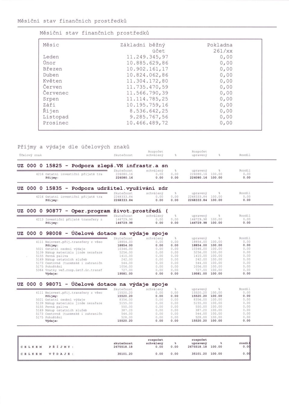 489,72 Pokladna 261/xx Příjmy a výdaje dle účelových znaků účelový znak UZ 000 O 15825 - Podpora zlepš.vh infrastr.a sn 4216 Ostatní investiční přijaté tra 226080.16 Příjmy: 226080.16 226080.