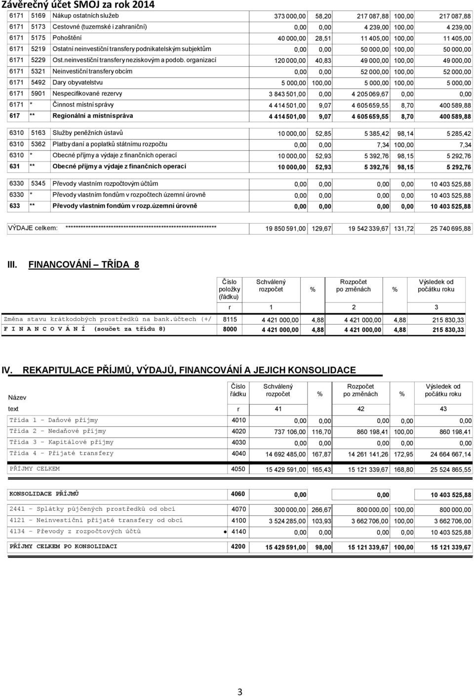 organizací 120 000,00 40,83 49 000,00 100,00 49 000,00 6171 5321 Neinvestiční transfery obcím 0,00 0,00 52 000,00 100,00 52 000,00 6171 5492 Dary obyvatelstvu 5 000,00 100,00 5 000,00 100,00 5 000,00