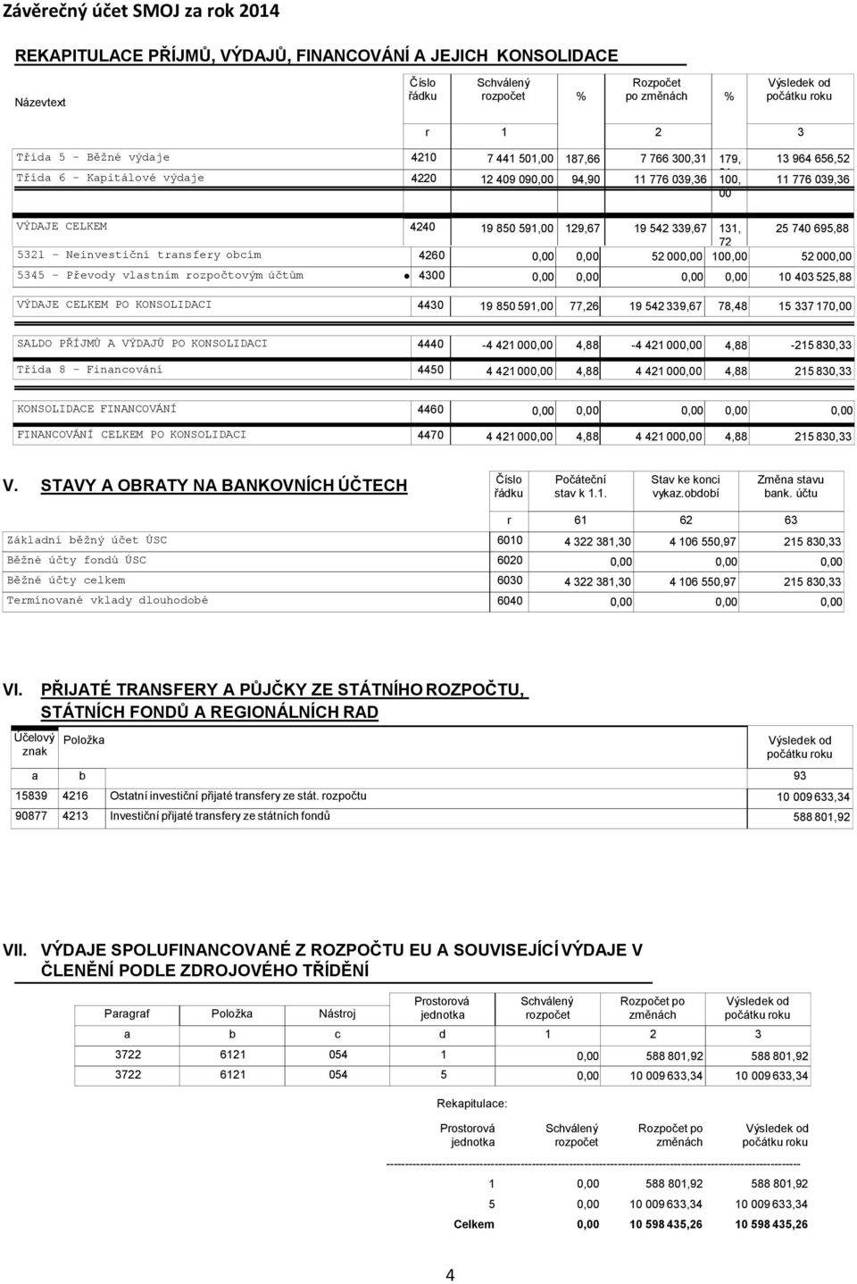 transfery obcím 4260 0,00 0,00 52 000,00 100,00 52 000,00 5345 - Převody vlastním rozpočtovým účtům 4300 0,00 0,00 0,00 0,00 10 403 525,88 VÝDAJE CELKEM PO KONSOLIDACI 4430 19 850 591,00 77,26 19 542