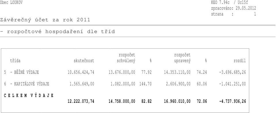 upravený % rozdíl 5 - BĚŽNÉ VÝDAJE 10.656.424,74 13.676.000,00 77.92 14.353.110,00 74.24-3.696.