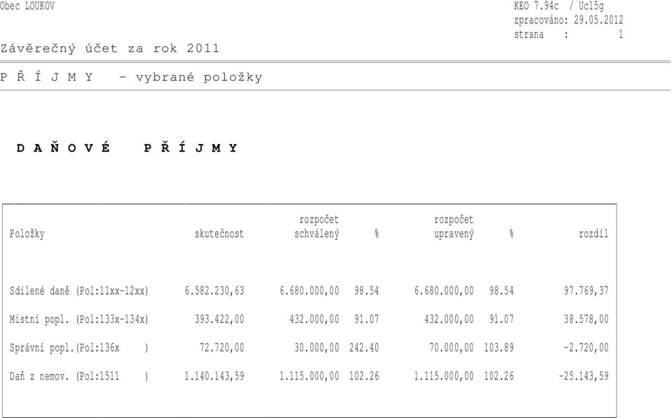upravený % rozdíl Sdílené daně (Pol:11xx-12xx) 6.582.230,63 6.680.000,00 98.54 6.680.000,00 98.54 97.769,37 Místní popl.