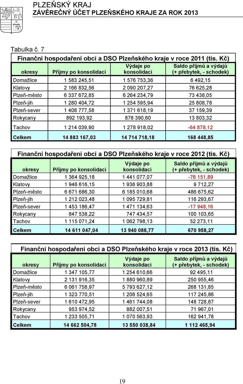 Plzeň-město 6 337 672,85 6 264 234,79 73 438,05 Plzeň-jih 1 280 404,72 1 254 595,94 25 808,78 Plzeň-sever 1 408 777,58 1 371 618,19 37 159,39 Rokycany 892 193,92 878 390,60 13 803,32 Tachov 1 214