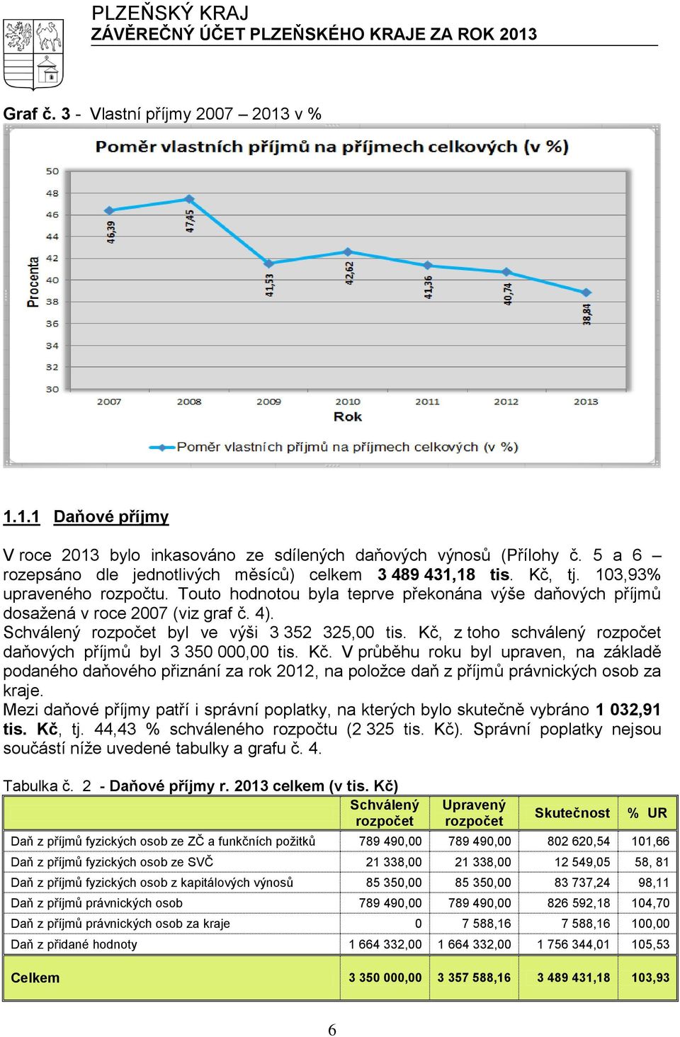 Kč, z toho schválený rozpočet daňových příjmů byl 3 350 000,00 tis. Kč.