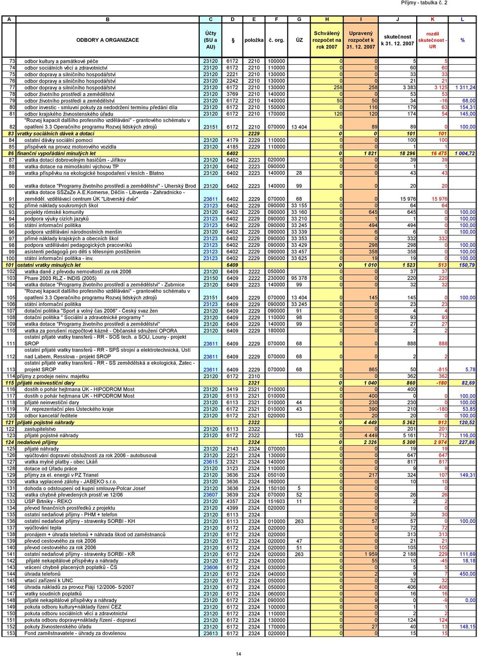 2007 rozdíl skutečnost - UR % 73 odbor kultury a památkové péče 23120 6172 2210 100000 0 0 5 5 74 odbor sociálních věcí a zdravotnictví 23120 6172 2210 110000 0 0 60 60 75 odbor dopravy a silničního