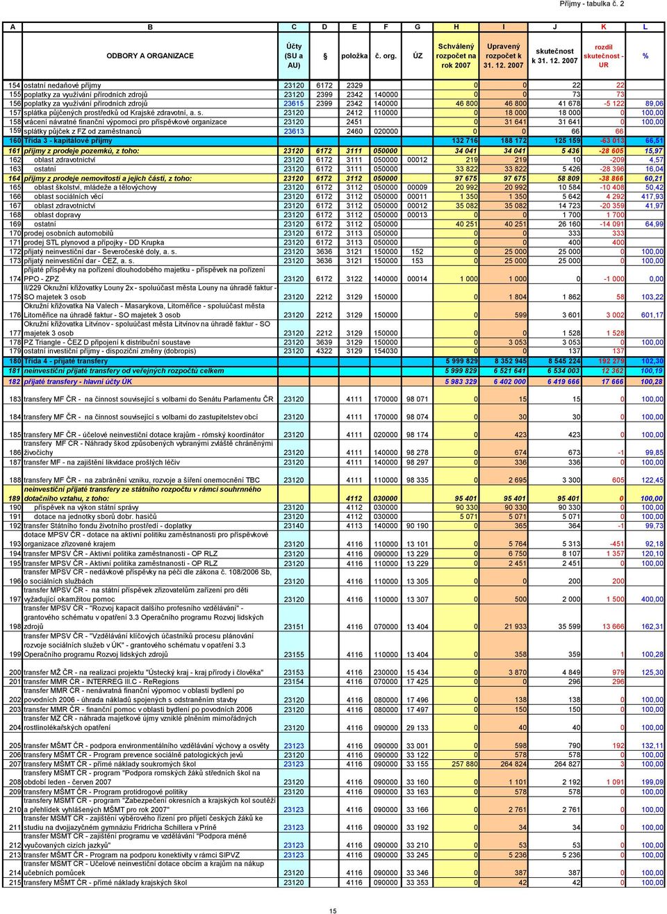 2007 rozdíl skutečnost - UR % 154 ostatní nedaňové příjmy 23120 6172 2329 0 0 22 22 155 poplatky za využívání přírodních zdrojů 23120 2399 2342 140000 0 0 73 73 156 poplatky za využívání přírodních