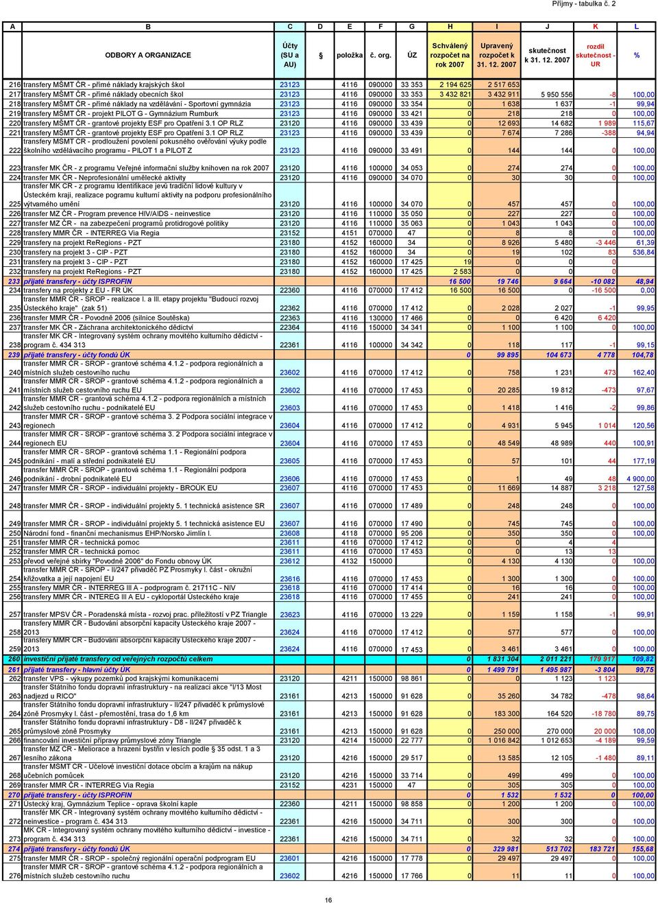 2007 rozdíl skutečnost - UR % 216 transfery MŠMT ČR - přímé náklady krajských škol 23123 4116 090000 33 353 2 194 625 2 517 653 217 transfery MŠMT ČR - přímé náklady obecních škol 23123 4116 090000