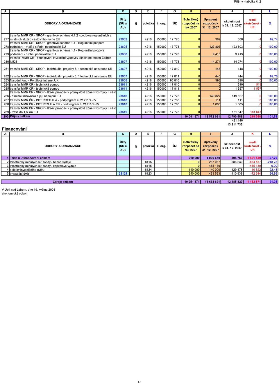 1 - Regionální podpora 278 podnikání - malí a střední podnikatelé EU 23605 4216 150000 17 778 0 123 803 123 803 0 100,00 transfer MMR ČR - SROP - grantová schéma 1.