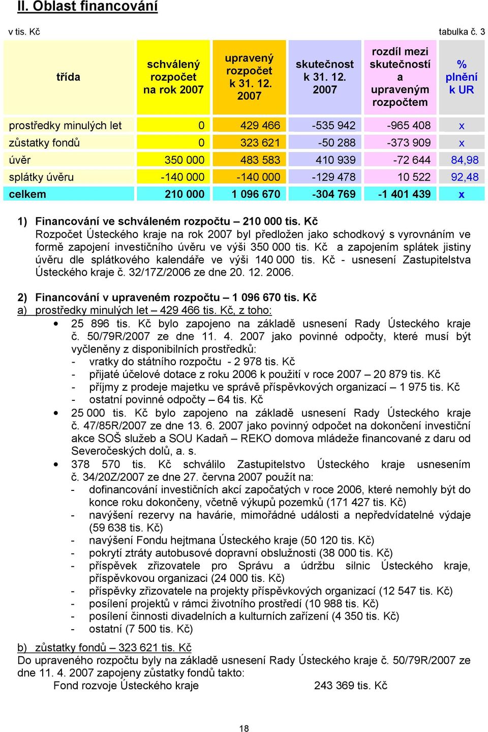 2007 rozdíl mezi skutečností a upraveným rozpočtem % plnění k UR prostředky minulých let 0 429 466-535 942-965 408 x zůstatky fondů 0 323 621-50 288-373 909 x úvěr 350 000 483 583 410 939-72 644