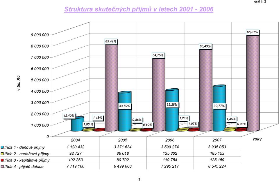 2004 2005 2006 2007 třída 1 - daňové příjmy 1 120 432 3 371 634 3 599 274 3 935 053 třída 2 - nedaňové příjmy 92 727 86 018 135 302