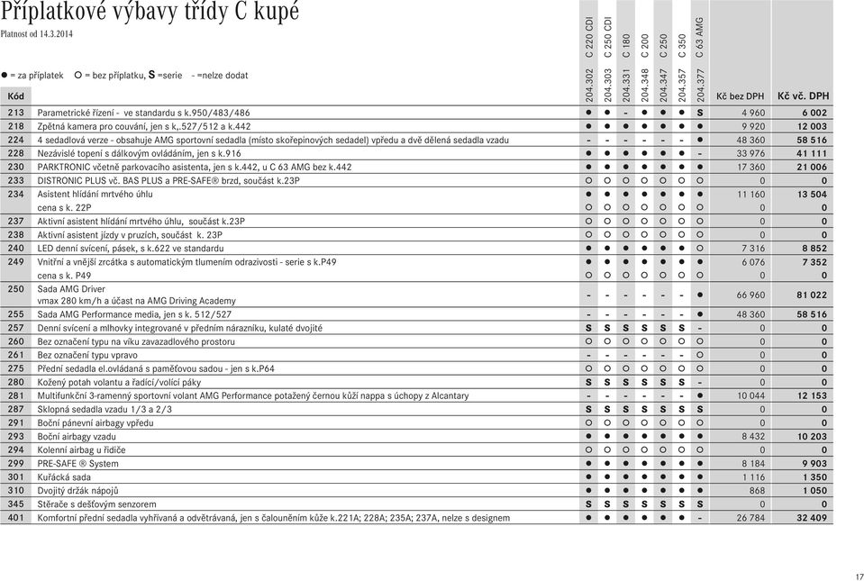 442 9 920 12 003 224 4 sedadlová verze - obsahuje AMG sportovní sedadla (místo skořepinových sedadel) vpředu a dvě dělená sedadla vzadu - - - - - - 48 360 58 516 228 Nezávislé topení s dálkovým