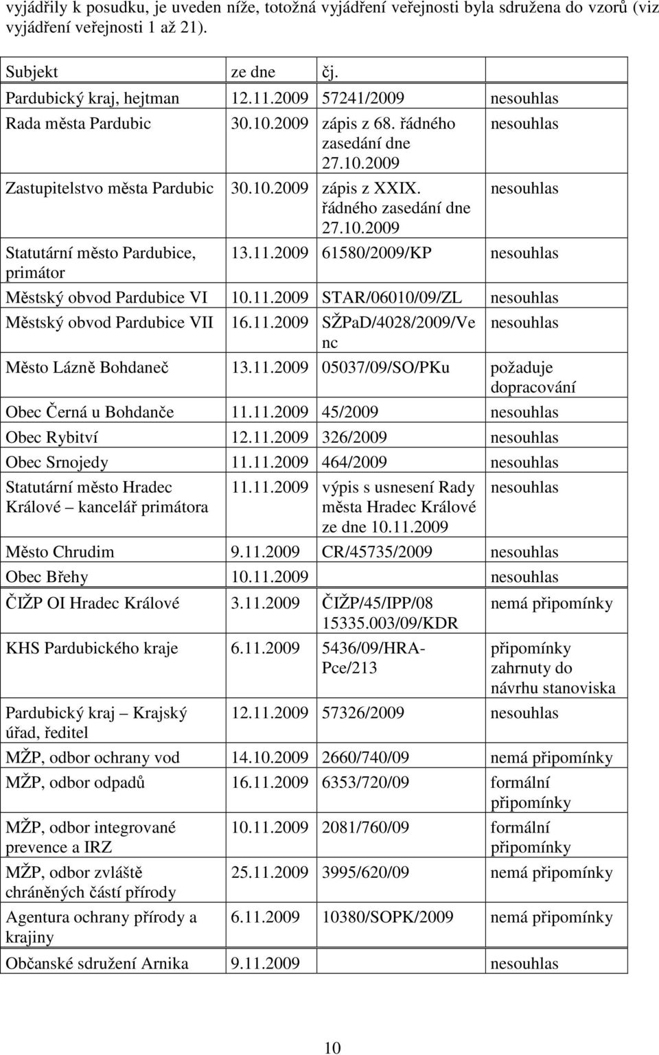 10.2009 Statutární město Pardubice, 13.11.2009 61580/2009/KP nesouhlas primátor Městský obvod Pardubice VI 10.11.2009 STAR/06010/09/ZL nesouhlas Městský obvod Pardubice VII 16.11.2009 SŽPaD/4028/2009/Ve nesouhlas nc Město Lázně Bohdaneč 13.