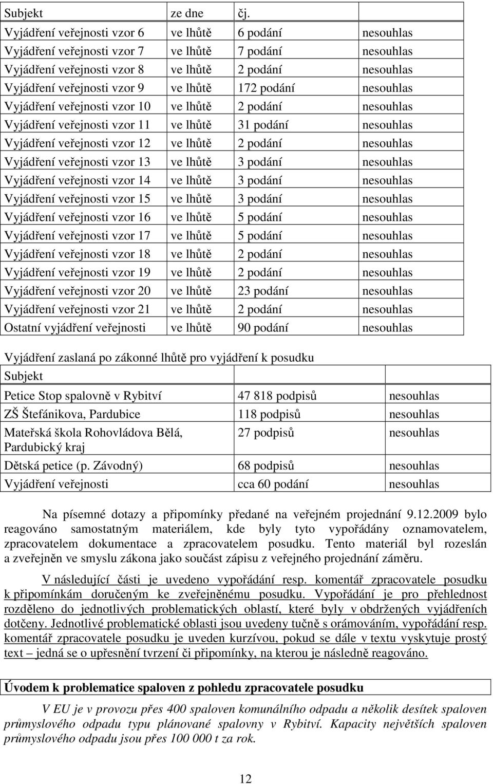 lhůtě 172 podání nesouhlas Vyjádření veřejnosti vzor 10 ve lhůtě 2 podání nesouhlas Vyjádření veřejnosti vzor 11 ve lhůtě 31 podání nesouhlas Vyjádření veřejnosti vzor 12 ve lhůtě 2 podání nesouhlas