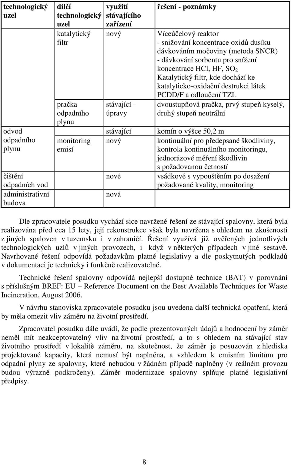 koncentrace HCl, HF, SO 2 Katalytický filtr, kde dochází ke katalyticko-oxidační destrukci látek PCDD/F a odloučení TZL dvoustupňová pračka, prvý stupeň kyselý, druhý stupeň neutrální komín o výšce