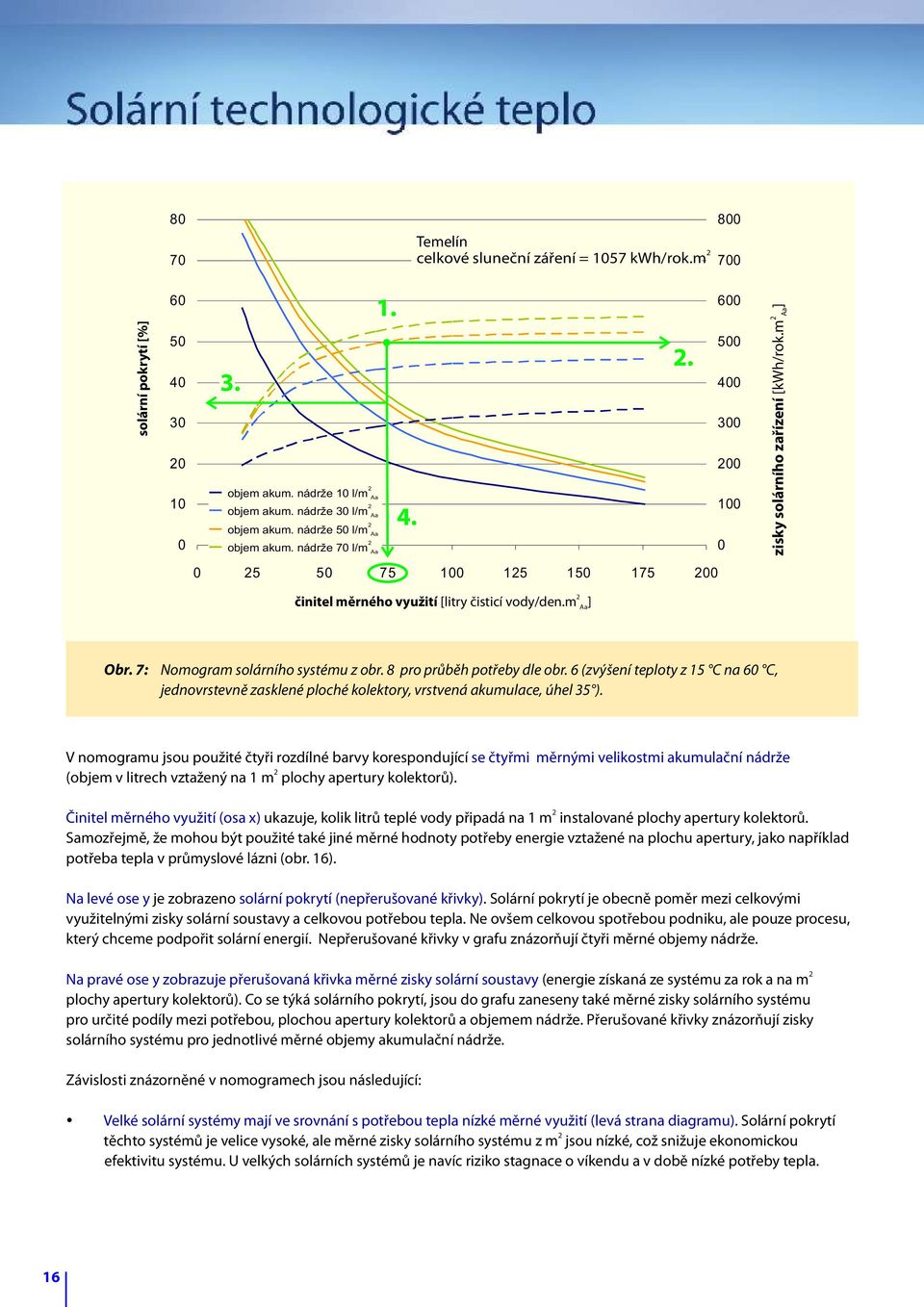 8 pro prùbìh potøeby dle obr. 6 (zvýšení teploty z 15 C na 6 C, jednovrstevnì zasklené ploché kolektory, vrstvená akumulace, úhel 35 ).