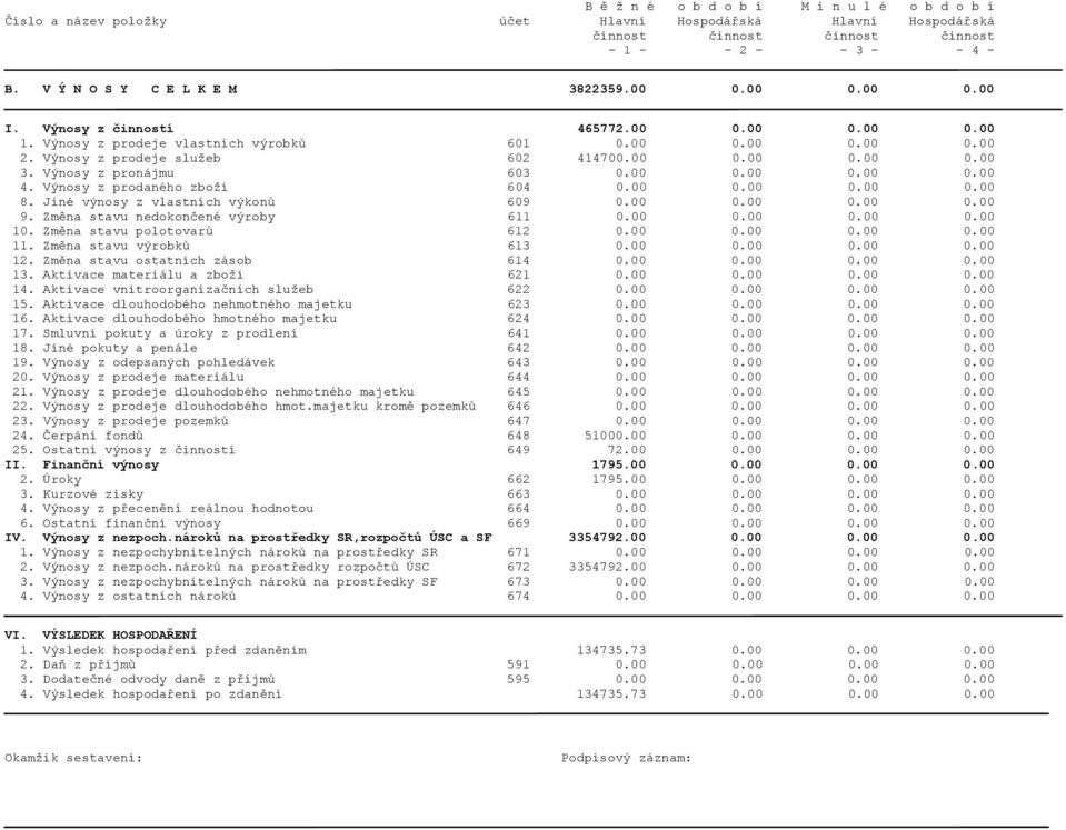 00 0.00 0.00 0.00 3. Výnosy z pronájmu 603 0.00 0.00 0.00 0.00 4. Výnosy z prodaného zboží 604 0.00 0.00 0.00 0.00 8. Jiné výnosy z vlastních výkonů 609 0.00 0.00 0.00 0.00 9.