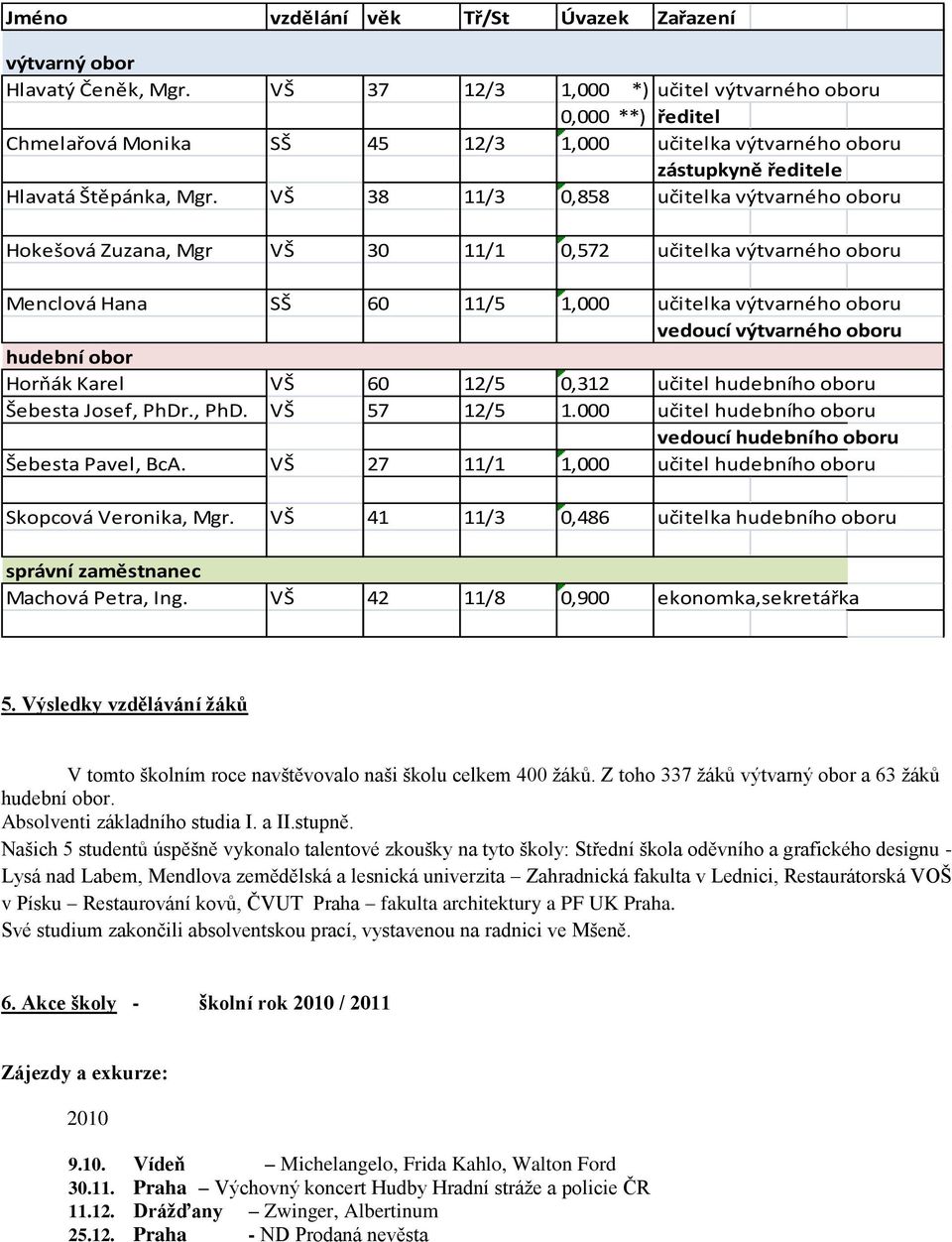 VŠ 38 11/3 0,858 učitelka výtvarného oboru Hokešová Zuzana, Mgr VŠ 30 11/1 0,572 učitelka výtvarného oboru Menclová Hana SŠ 60 11/5 1,000 učitelka výtvarného oboru vedoucí výtvarného oboru hudební