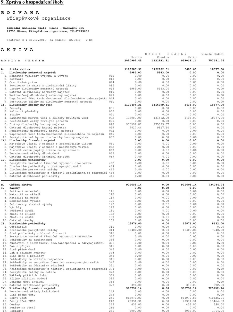 31 5405.00 18377.00 I. Dlouhodobý nehmotný majetek 5983.00 5983.00 0.00 0.00 1. Nehmotné výsledky výzkumu a vývoje 012 0.00 0.00 0.00 0.00 2. Software 013 0.00 0.00 0.00 0.00 3.