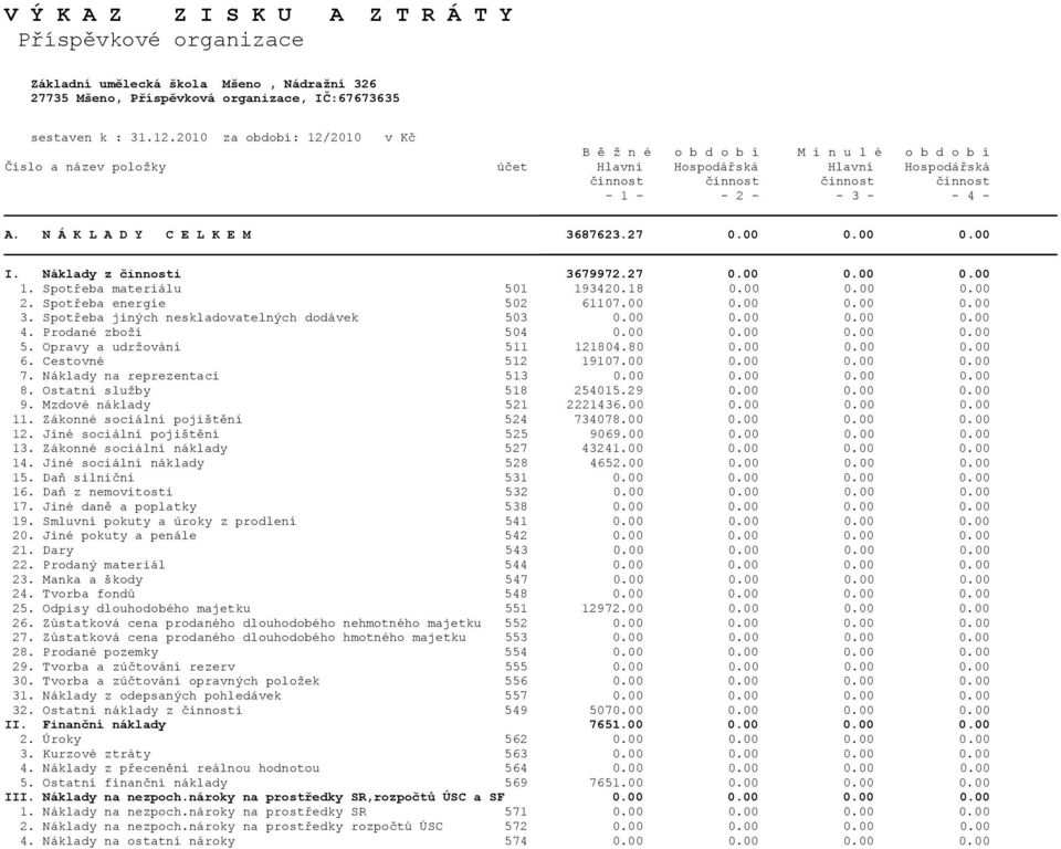 N Á K L A D Y C E L K E M 3687623.27 0.00 0.00 0.00 I. Náklady z činnosti 3679972.27 0.00 0.00 0.00 1. Spotřeba materiálu 501 193420.18 0.00 0.00 0.00 2. Spotřeba energie 502 61107.00 0.00 0.00 0.00 3.