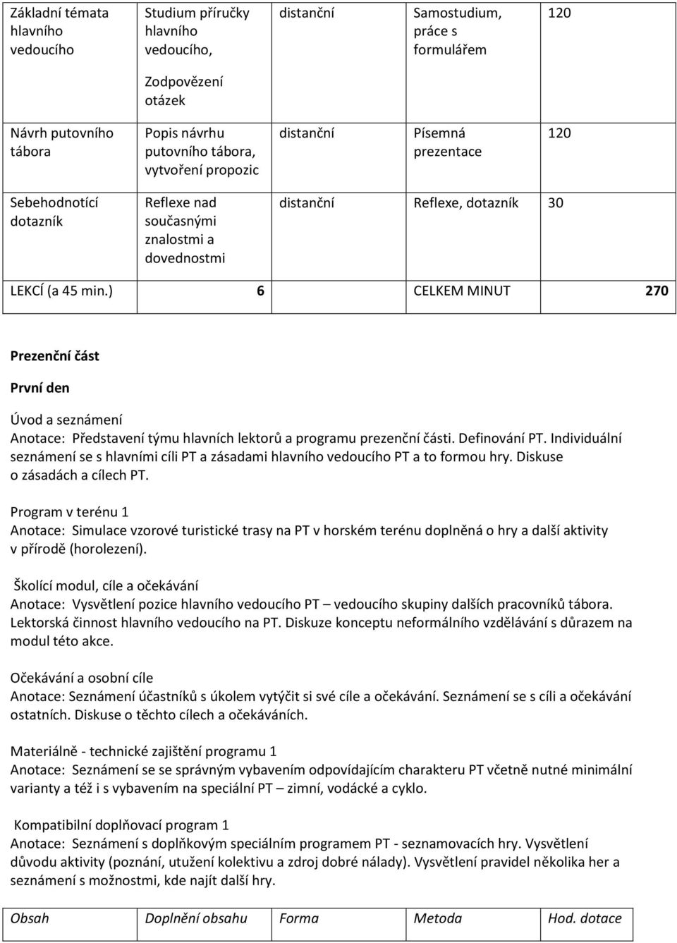 ) 6 CELKEM MINUT 270 Prezenční část První den Úvod a seznámení Anotace: Představení týmu hlavních lektorů a programu prezenční části. Definování PT.