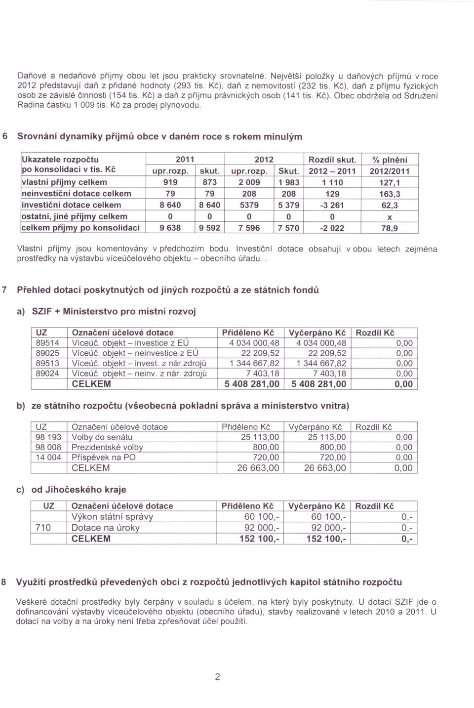 6 Srovnání dynamiky příjmů obce v daném roce s rokem minulým Ukazatele rozpočtu 2011 2012 Rozdíl skut. % plnění po konsolidaci v tis. Kč upr.rozp. skut. upr.rozp. Skut.