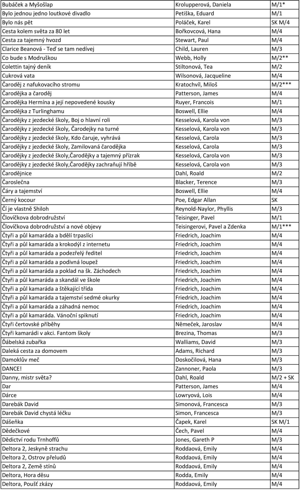 Jacqueline M/4 Čaroděj z nafukovacího stromu Kratochvíl, Miloš M/2*** Čarodějka a čaroděj Patterson, James M/4 Čarodějka Hermína a její nepovedené kousky Ruyer, Francois M/1 Čarodějka z Turlinghamu