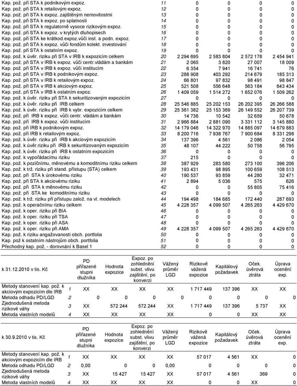 pož. při STA k expoz. vůči fondům kolekt. investování 18 0 0 0 0 Kap. pož. při STA k ostatním expoz. 19 0 0 0 0 Kap. pož. k úvěr.