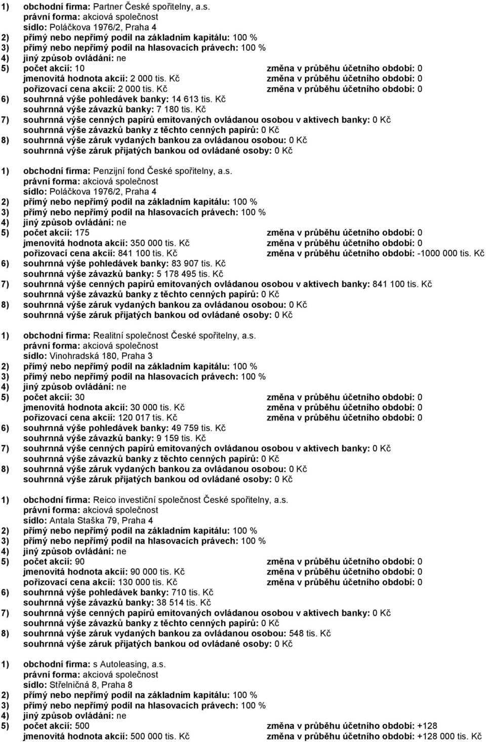 Kč 7) souhrnná výše cenných papírů emitovaných ovládanou osobou v aktivech banky: 0 Kč 1) obchodní firma: Penzijní fond České spořitelny, a.s. sídlo: Poláčkova 1976/2, Praha 4 5) počet akcií: 175 změna v průběhu účetního období: 0 jmenovitá hodnota akcií: 350 000 tis.