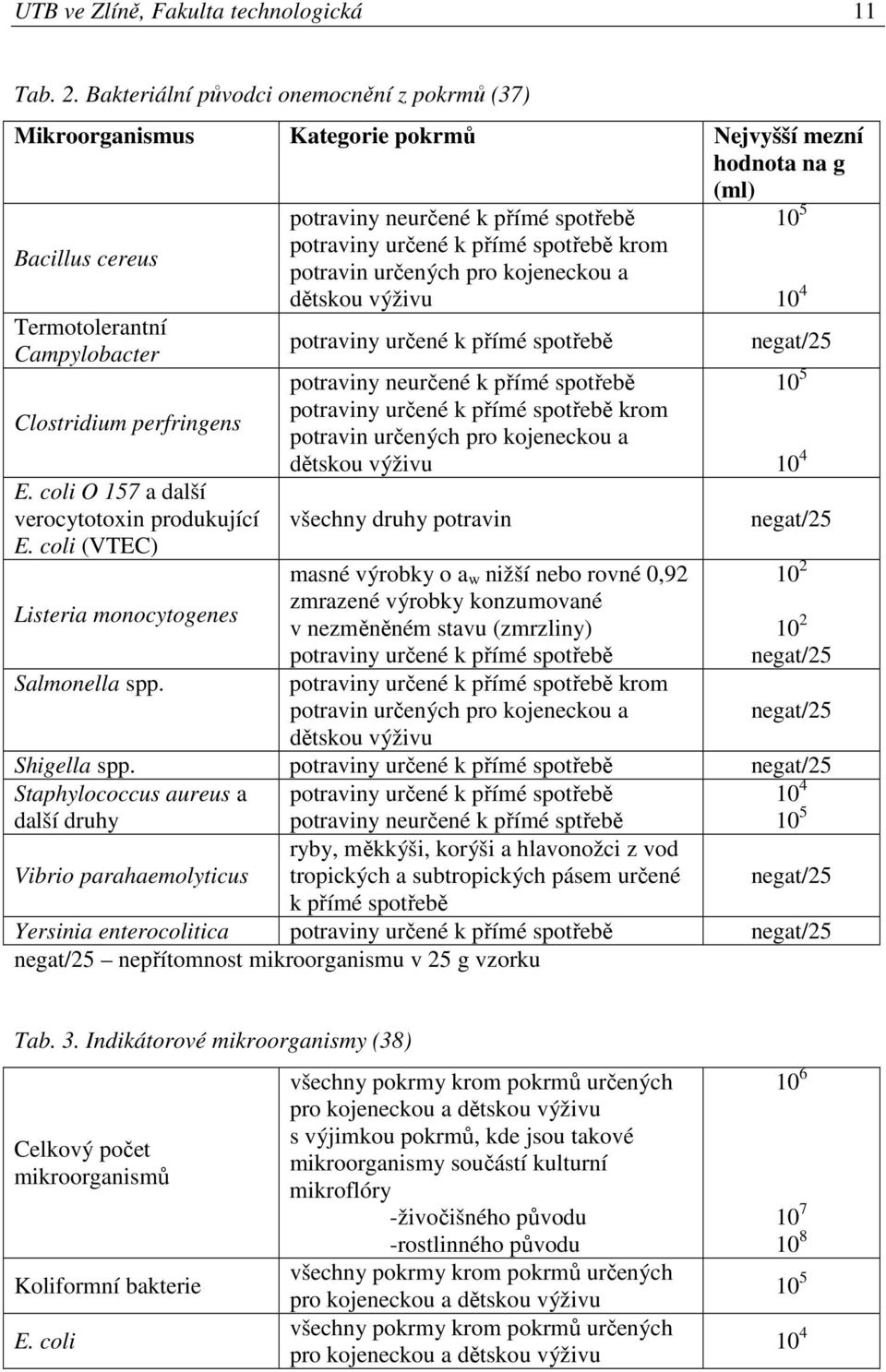 coli O 157 a další verocytotoxin produkující E. coli (VTEC) Listeria monocytogenes Salmonella spp.