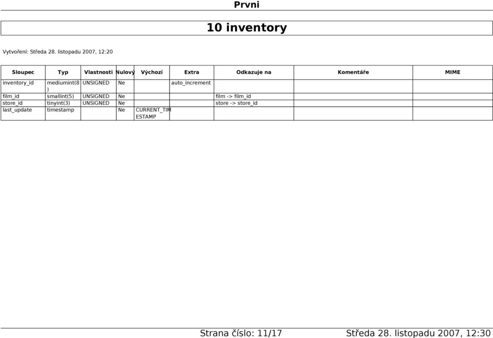 -> film_id store_id tinyint(3) UNSIGNED Ne store ->