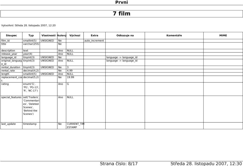 rental_rate decimal(4,2) Ne 4.99 length smallint(5) UNSIGNED Ano NULL replacement_cos decimal(5,2) Ne 19.