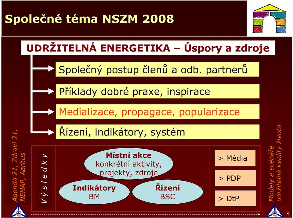 21, NEHAP, Aarhus V ý s l e d k y Řízení, indikátory, systém Indikátory BM Místní akce konkrétní