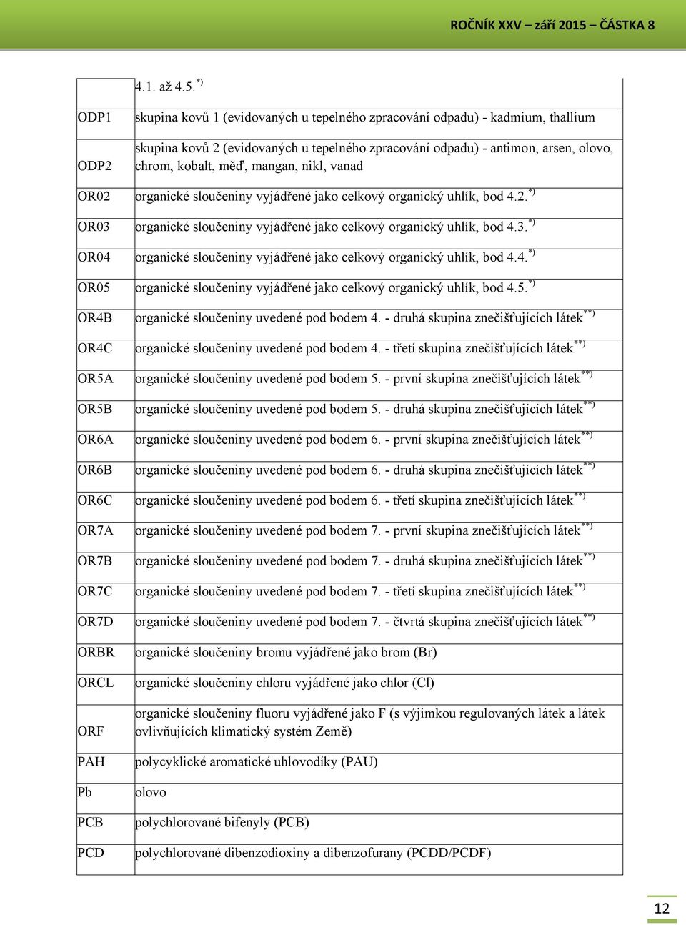 *) ODP1 ODP2 skupina kovů 1 (evidovaných u tepelného zpracování odpadu) - kadmium, thallium skupina kovů 2 (evidovaných u tepelného zpracování odpadu) - antimon, arsen, olovo, chrom, kobalt, měď,