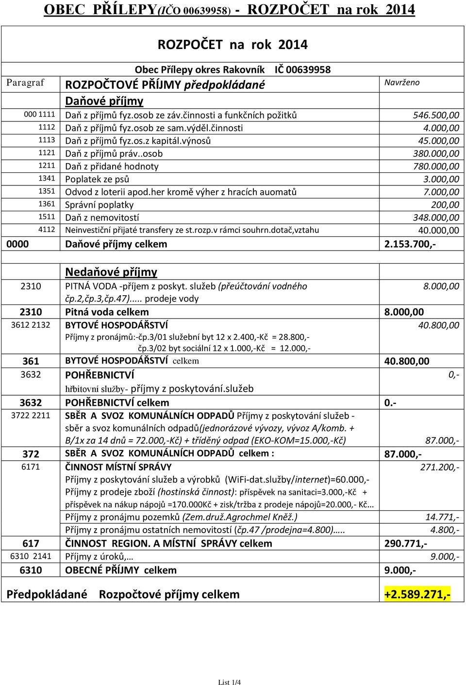 000,00 1211 Daň z přidané hodnoty 780.000,00 1341 Poplatek ze psů 3.000,00 1351 Odvod z loterii apod.her kromě výher z hracích auomatů 7.000,00 1361 Správní poplatky 200,00 1511 Daň z nemovitostí 348.