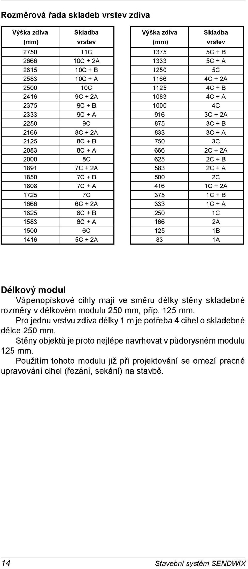 1125 4C + B 1083 4C + A 1000 4C 916 3C + 2A 875 3C + B 833 3C + A 750 3C 666 2C + 2A 625 2C + B 583 2C + A 500 2C 416 1C + 2A 375 1C + B 333 1C + A 250 1C 166 2A 125 1B 83 1A Délkový modul