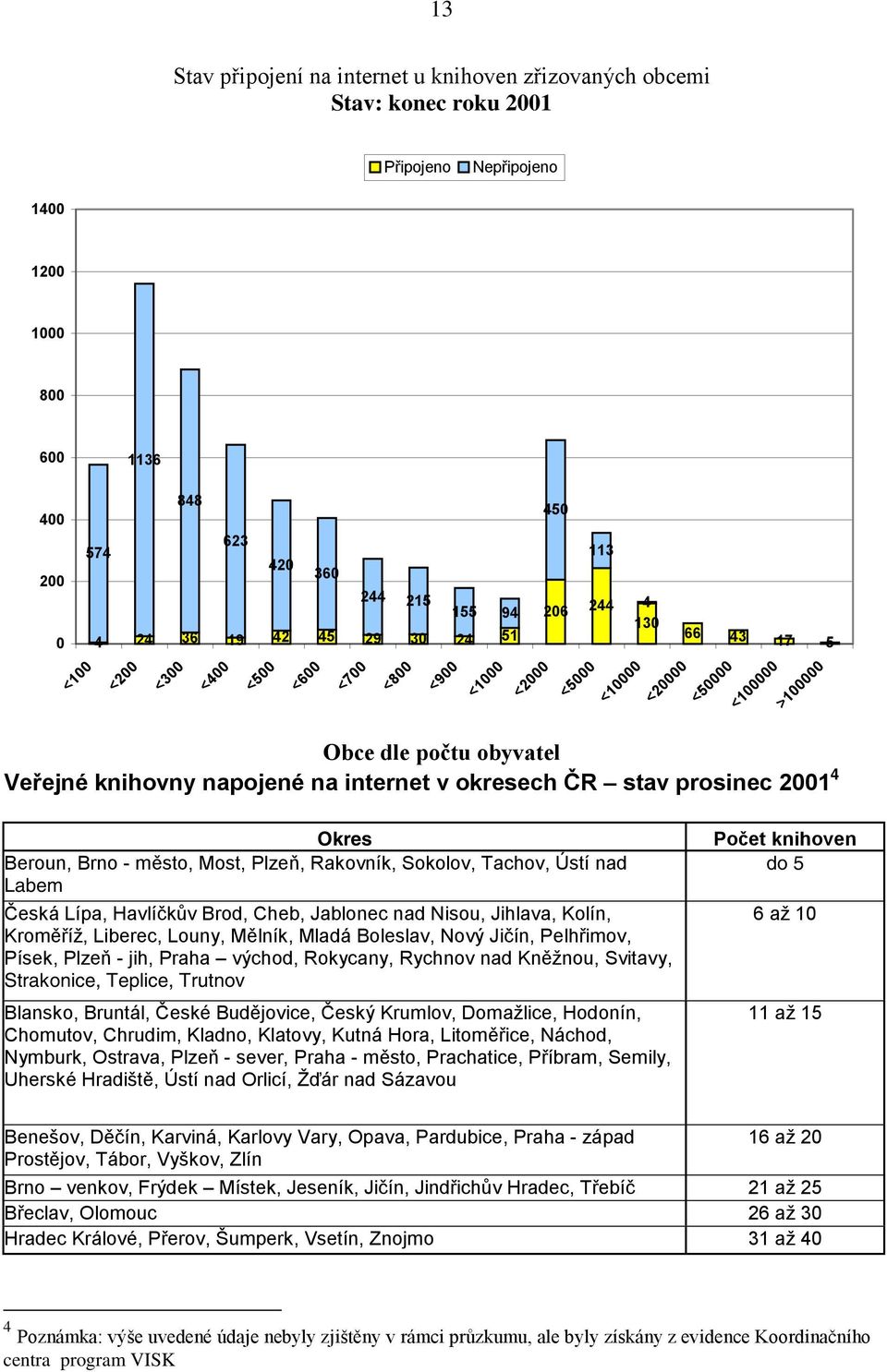 Jihlava, Kolín, Kroměříž, Liberec, Louny, Mělník, Mladá Boleslav, Nový Jičín, Pelhřimov, Písek, Plzeň - jih, Praha východ, Rokycany, Rychnov nad Kněžnou, Svitavy, Strakonice, Teplice, Trutnov