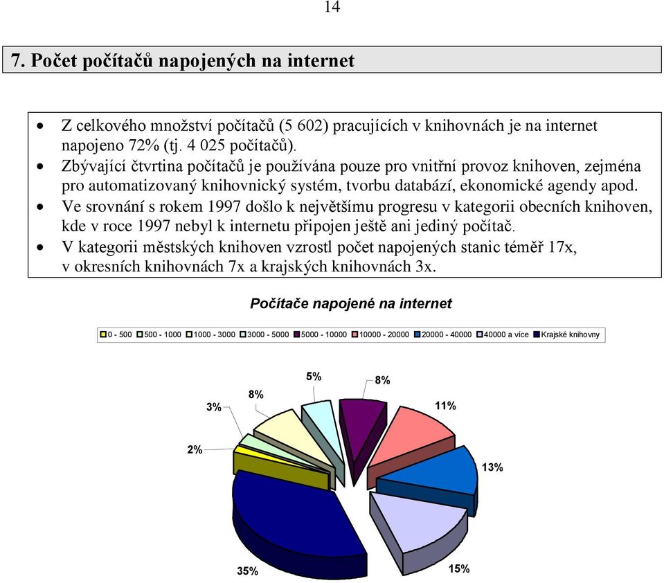 Ve srovnání s rokem 997 došlo k největšímu progresu v kategorii obecních knihoven, kde v roce 997 nebyl k internetu připojen ještě ani jediný počítač.