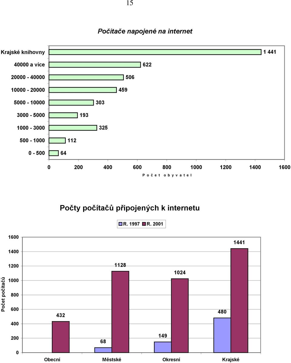 l Počty počítačů připojených k internetu R. 997 R.