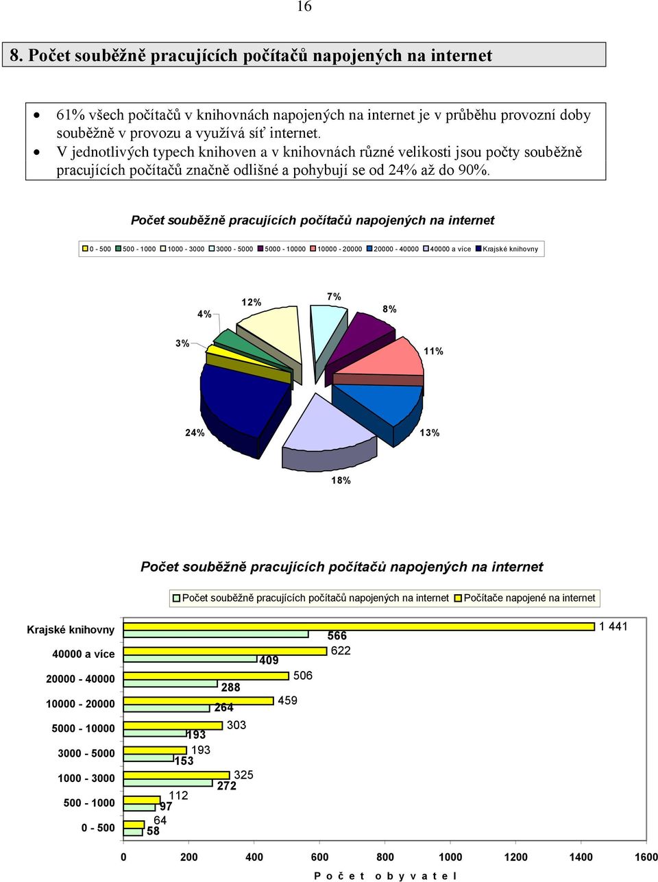 Počet souběžně pracujících počítačů napojených na internet - - - - - - - a více Krajské knihovny % % 7% 8% % % % % 8% Počet souběžně pracujících počítačů napojených na