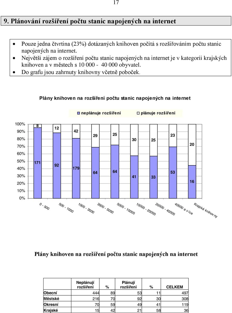 Plány knihoven na rozšíření počtu stanic napojených na internet neplánuje rozšíření plánuje rozšíření % 9% 8% 7% 8 9 6% % % % % 7 9 79 6 6 6 % % - - - - - Krajské knihov ny