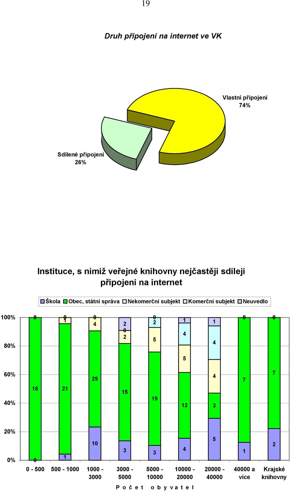 Škola Obec, státní správa Nekomerční subjekt Komerční subjekt Neuvedlo % 8%
