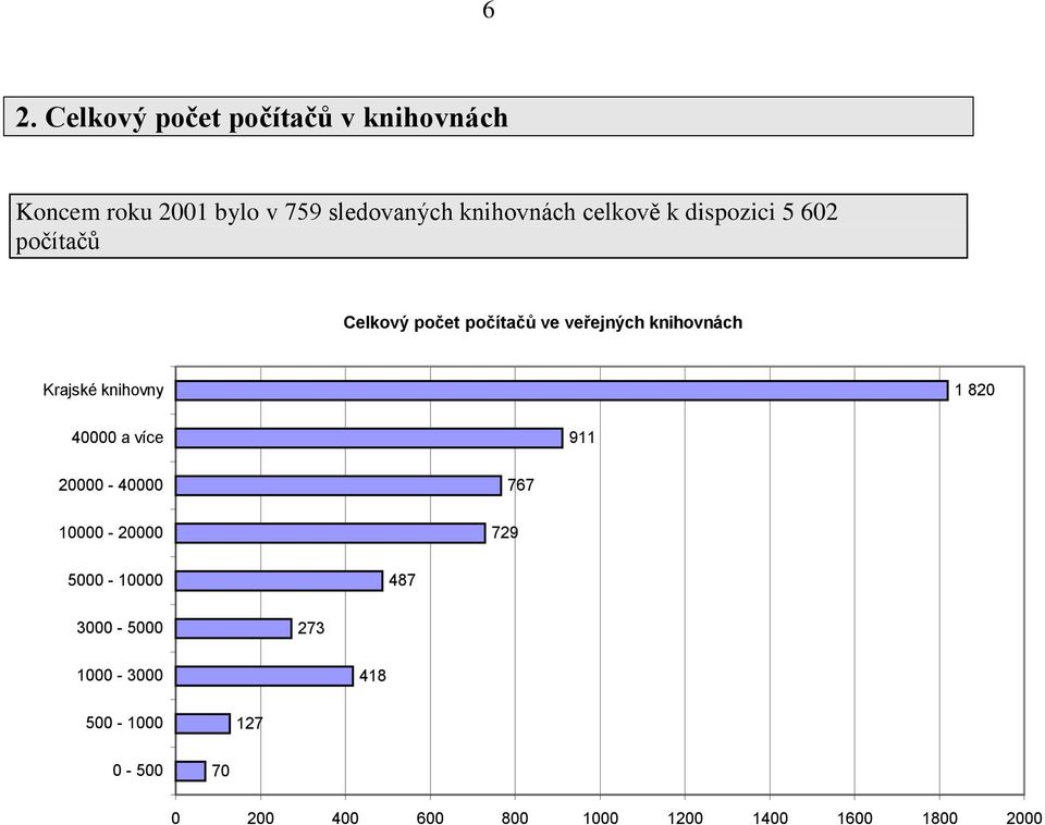 počítačů Celkový počet počítačů ve veřejných knihovnách