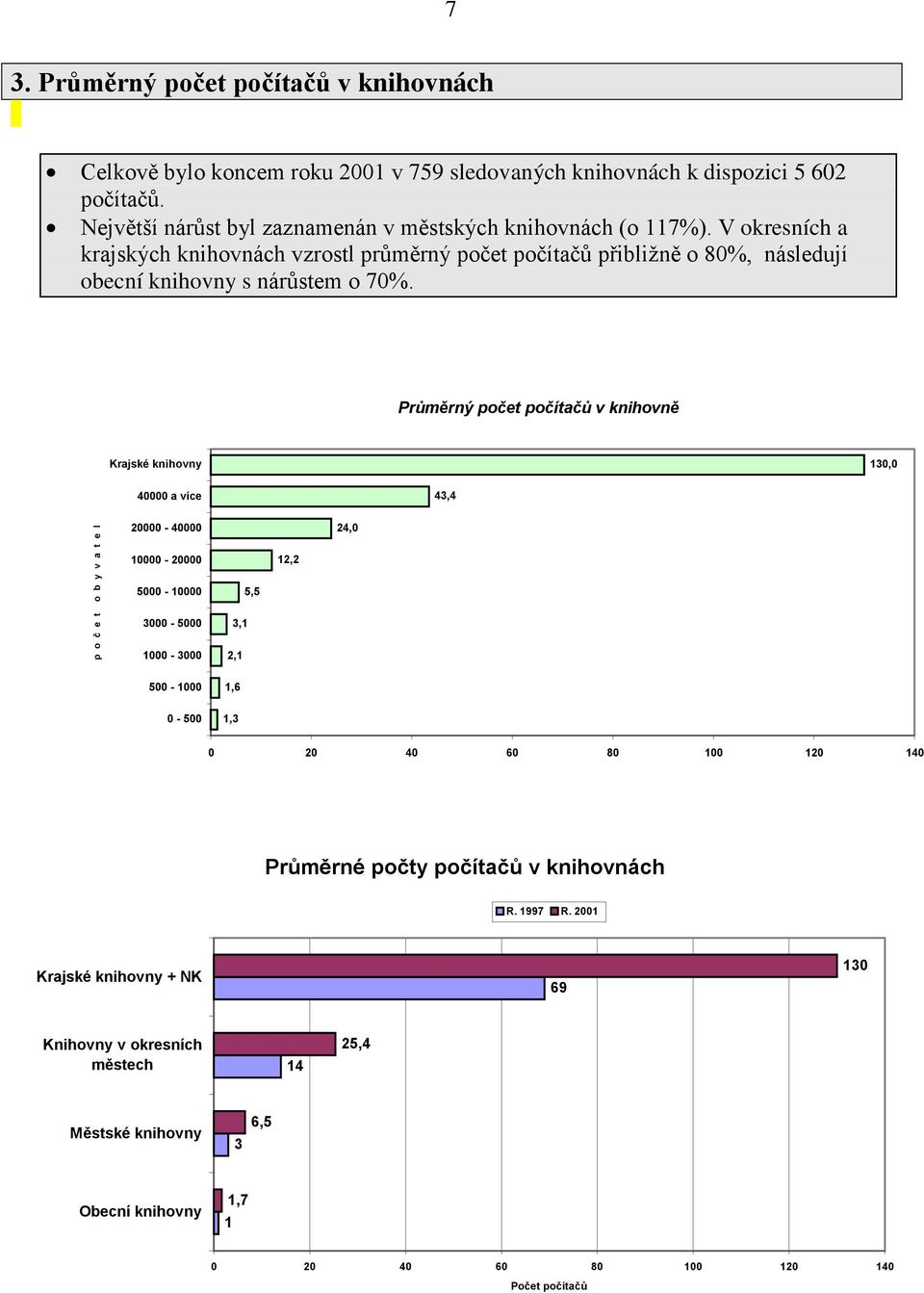V okresních a krajských knihovnách vzrostl průměrný počet počítačů přibližně o 8%, následují obecní knihovny s nárůstem o 7%.