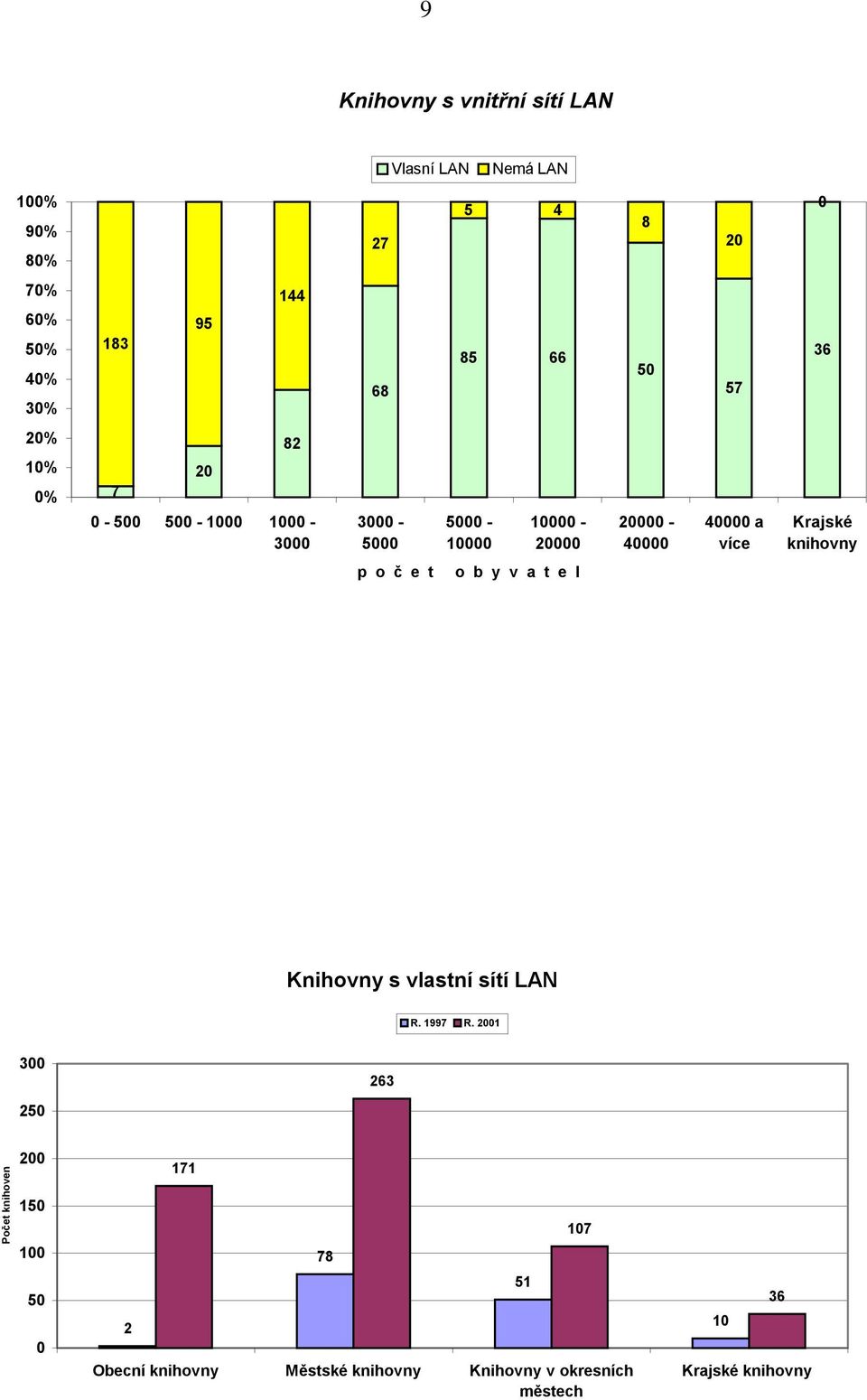 y v a t e l Knihovny s vlastní sítí LAN R. 997 R.