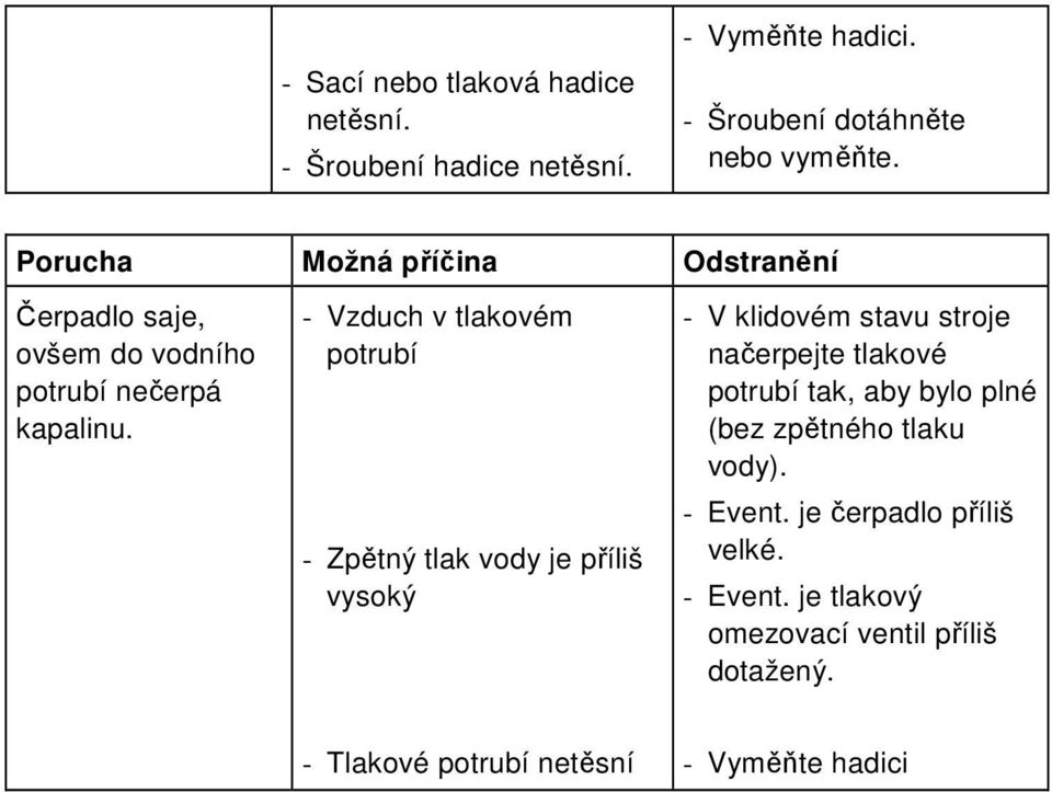 - Vzduch v tlakovém potrubí - Zpětný tlak vody je příliš vysoký - V klidovém stavu stroje načerpejte tlakové potrubí tak, aby